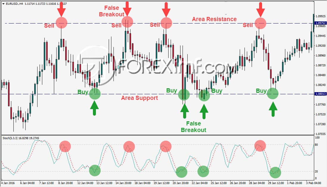 False Breakout Range-Bound Trading