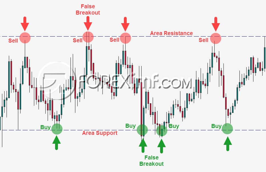 False Break Range-Bound Trading