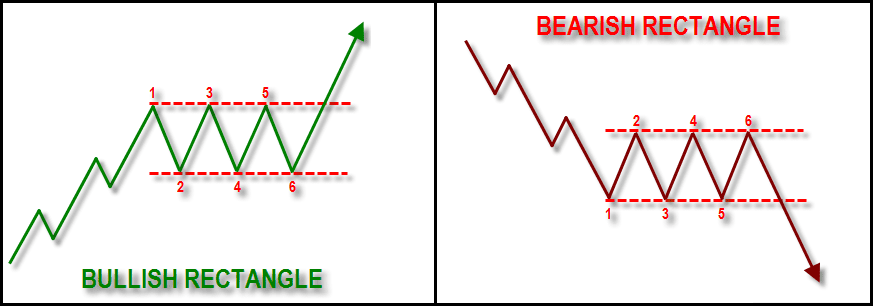 Pola Rectangle formation