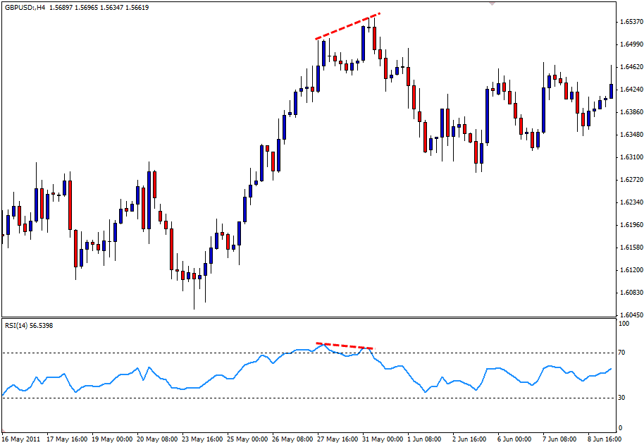 Kombinasi Bearish Divergence dengan Indikator RSI