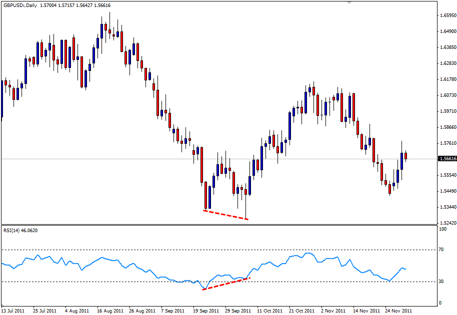 Kombinasi Bullish Divergence dengan Indikator RSI