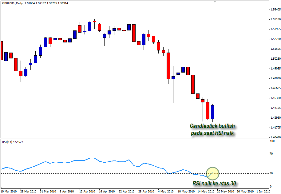 Langkah Pertama Penggunaan Indikator RSI