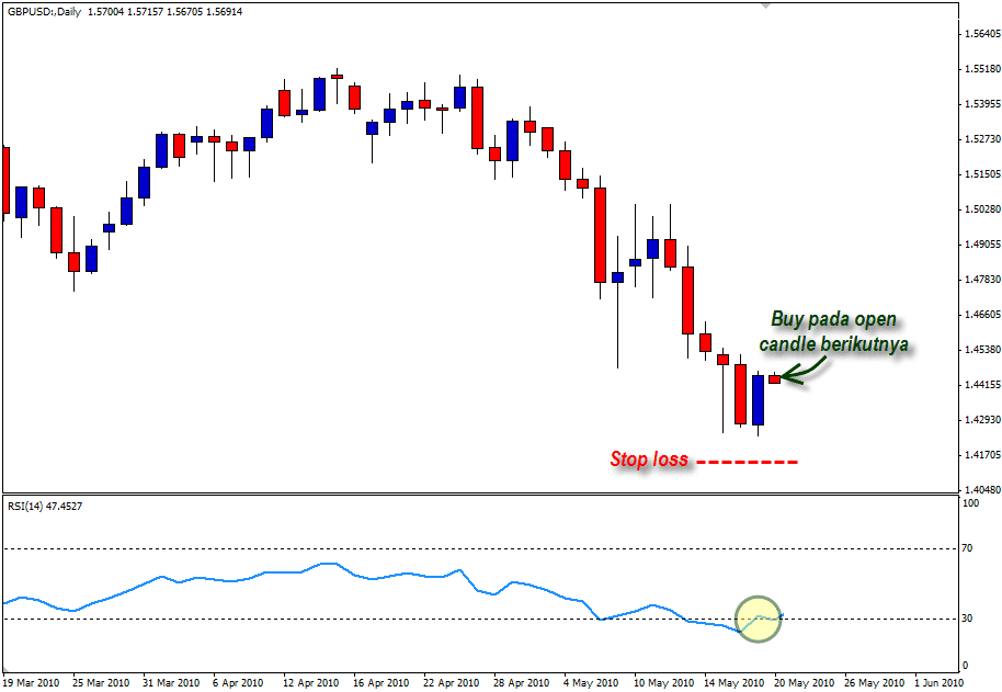 Langkah Kedua Penggunaan Indikator RSI