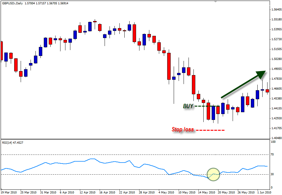 Hasil Trading Dengan Indikator RSI