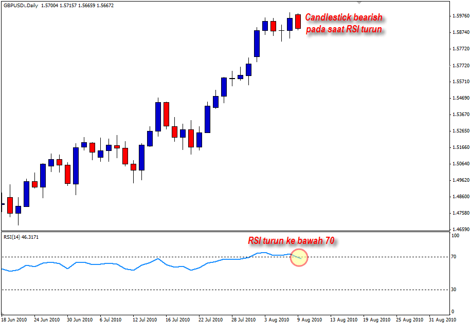 Langkah Pertama Penggunaan Indikator RSI Untuk Sell