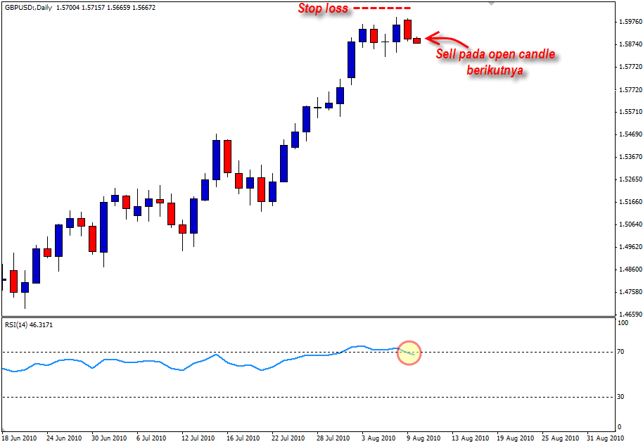 Langkah Kedua Penggunaan Indikator RSI Untuk Sell