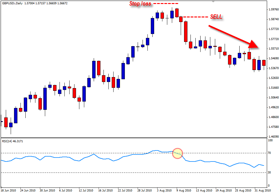 Langkah Ketiga Penggunaan Indikator RSI Untuk Sell