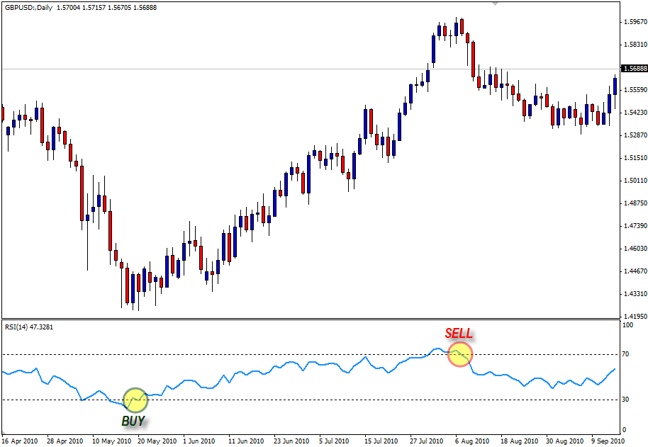 Contoh Penggunaan Indikator RSI