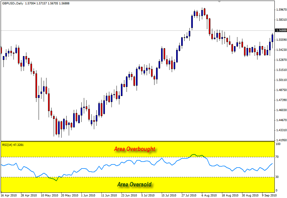 Penggunaan Indikator RSI