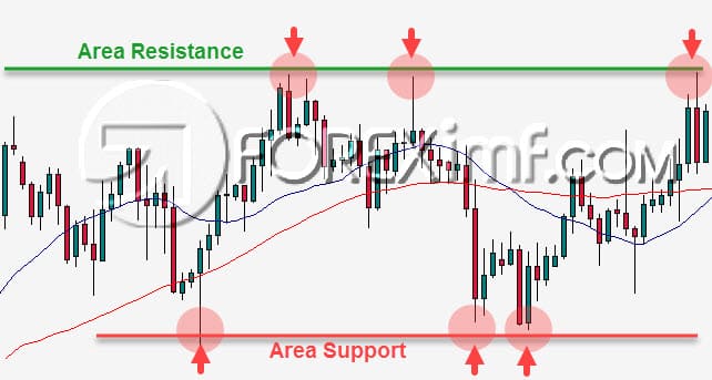 Contoh Kondisi Market Sideways