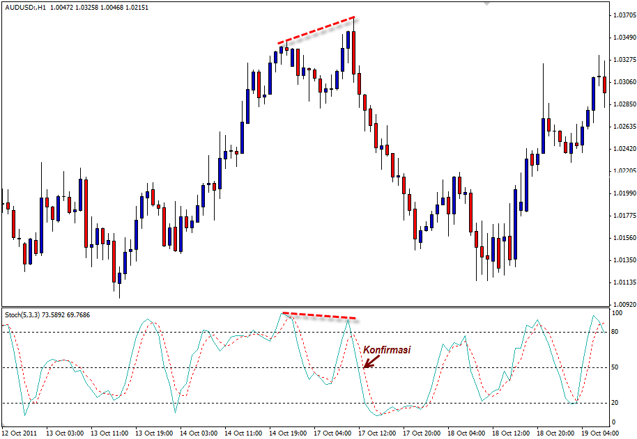 Bearish Divergence