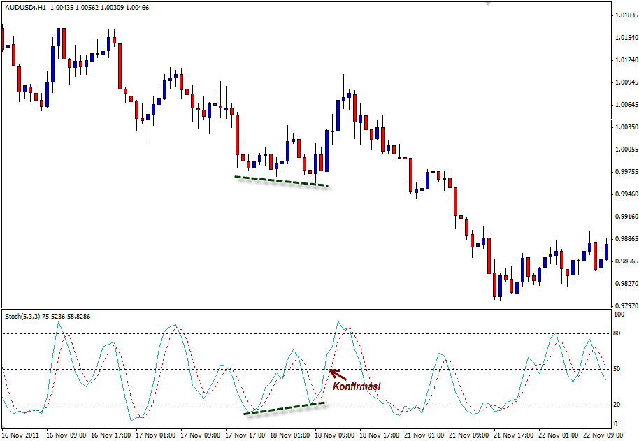 Bullish Divergence