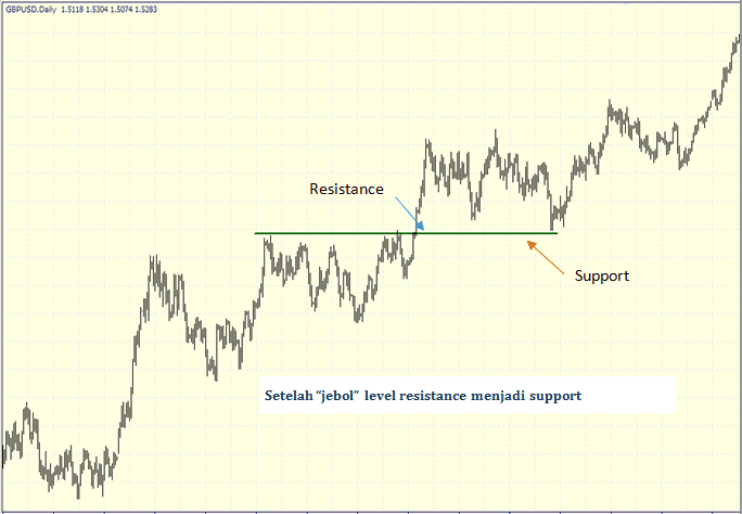 Resistance menjadi Support. Support menjadi Resistance