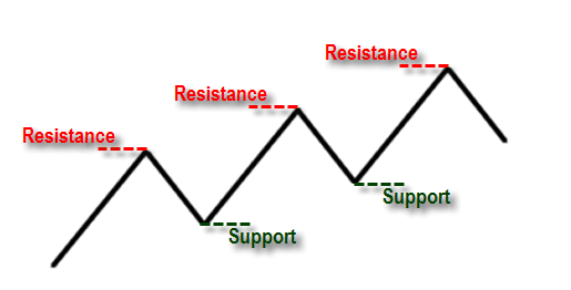 Support dan Resistance Forex