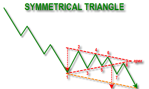 Pola Symmetrical Triangle Lower Line