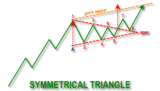 Pola Symmetrical Triangle Upper Line