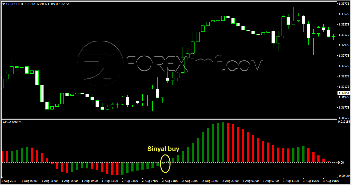 Sinyal Buy Awesome Oscillator Metode Nought Line Crossing