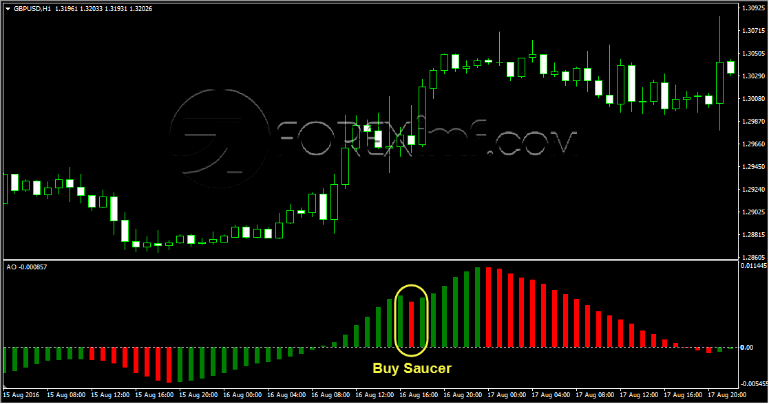 Sinyal Buy Awesome Oscillator Metode Saucer