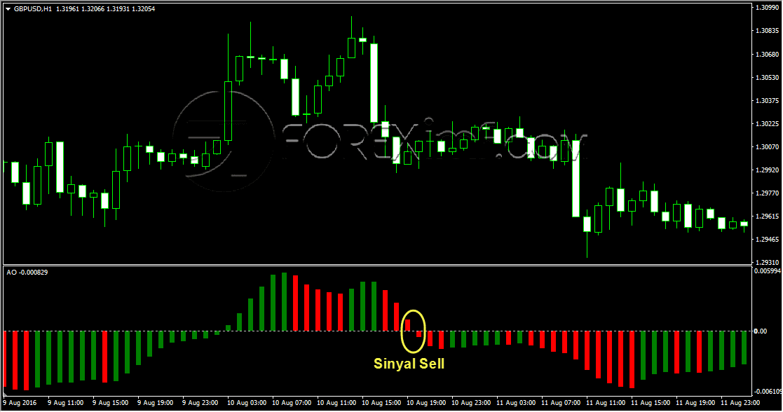 Sinyal Sell Awesome Oscillator Metode Nought Line Crossing