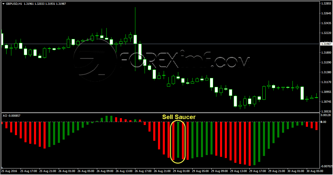 Sinyal Sell Awesome Oscillator Metode Saucer