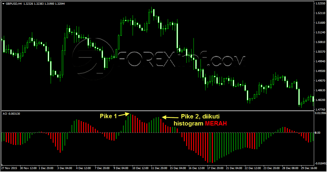 Sinyal Sell Awesome Oscillator Metode Twin Peaks