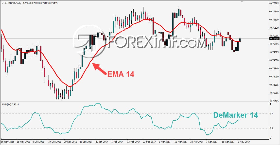 Indikator demarker periode 14 dan EMA 14
