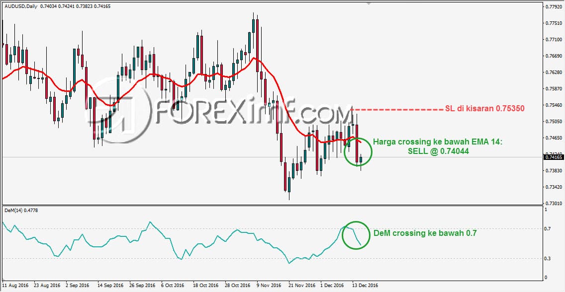 Aturan penggunaan Indikator Demarker saat sell