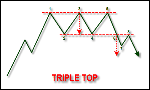 Pola Triple Top