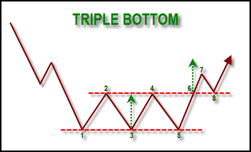 Pola Triple Bottom