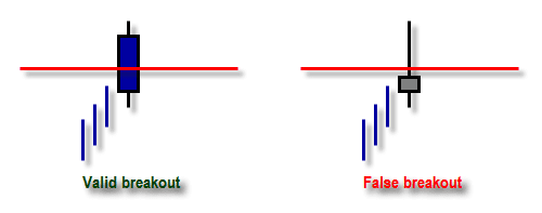 Valid Breakout dan False Breakout