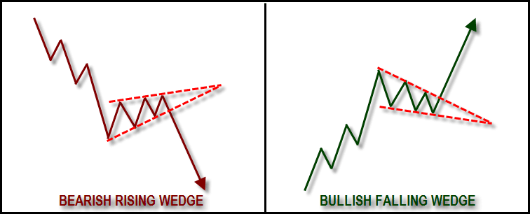 Wedge Formation