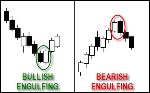 Bullish Bearish Engulfing - Candlestick Pattern