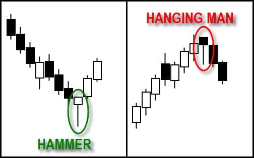 Posisi Hammer & Hanging Man - Candlestick Pattern