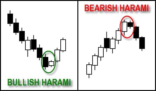 Bullish Harami dan Bearish Harami - Candlestick Pattern