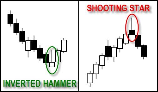Posisi Inverted Hammer dan Shooting Star - Candlestick Pattern