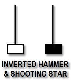 Inverted Hammer dan Shooting Star - Candlestick Pattern