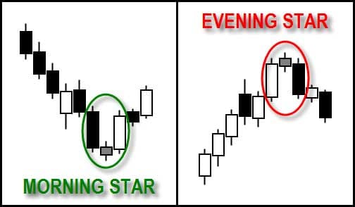 Morning Star & Evening Star - Candlestick Pattern