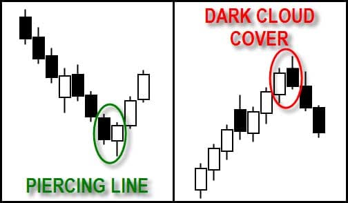 Dark Cloud Cover & Piercing Line Pattern - Candlestick Pattern