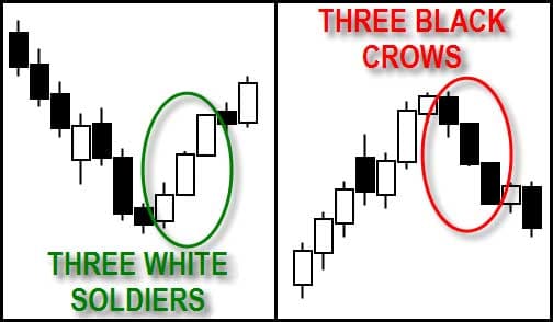 Three White Soldiers & Three Black Crows - Candlestick Pattern