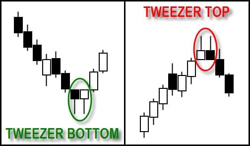 Tweezer Top dan Tweezer Bottom - Candlestick Pattern