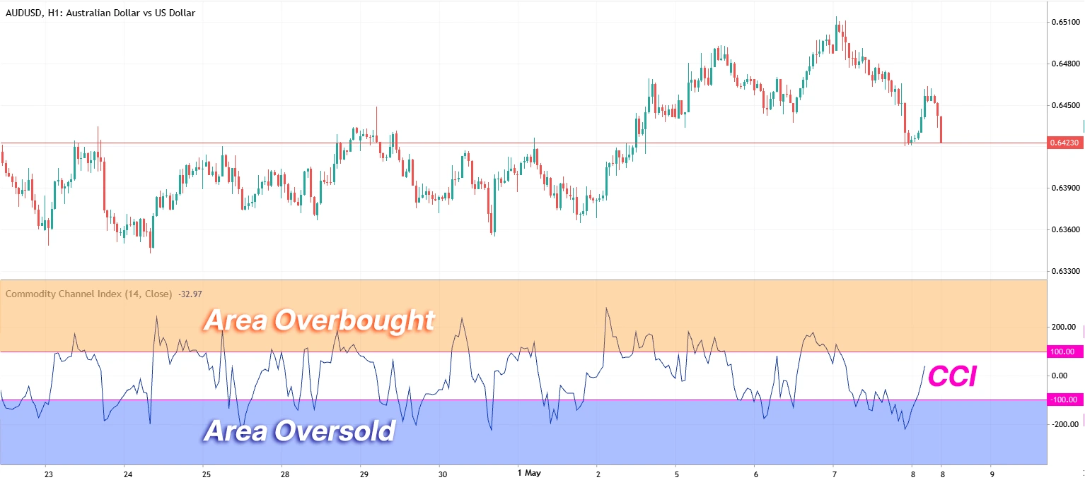 Area Overbought dan Oversold