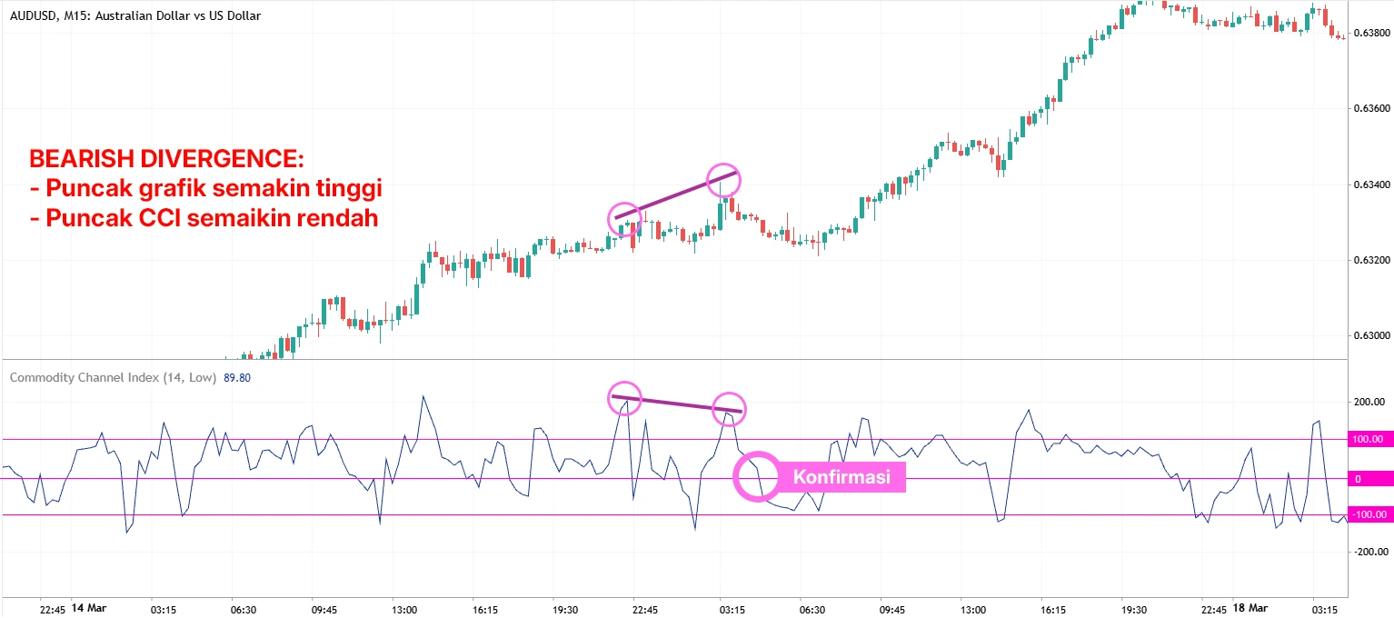 Bearish Divergen