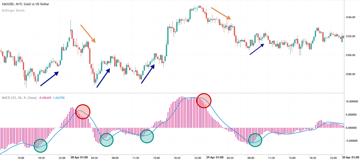 MACD 2