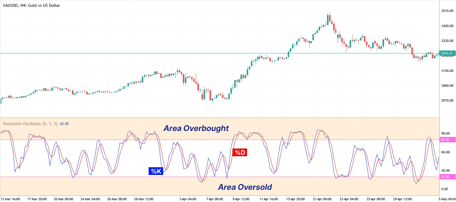 Cara Menggunakan Stochastic Oscillator