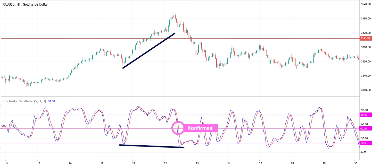Bearish DIverGen