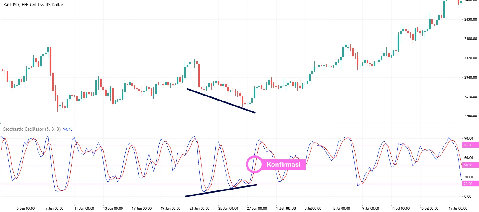 Bullish Divergen