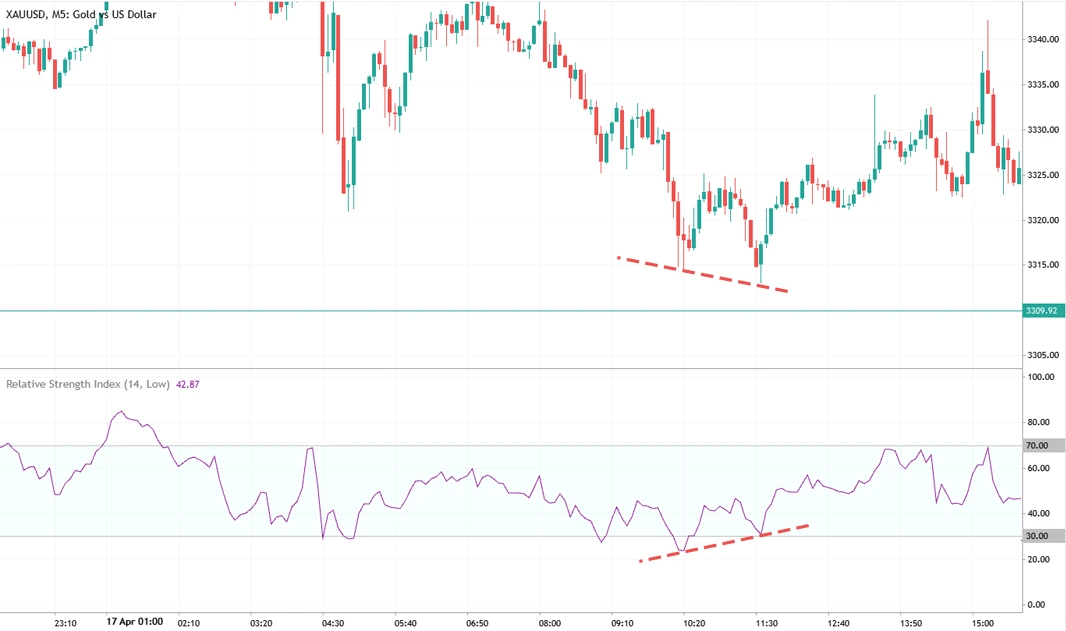 KOmbinasi Divergence RSI Bullish