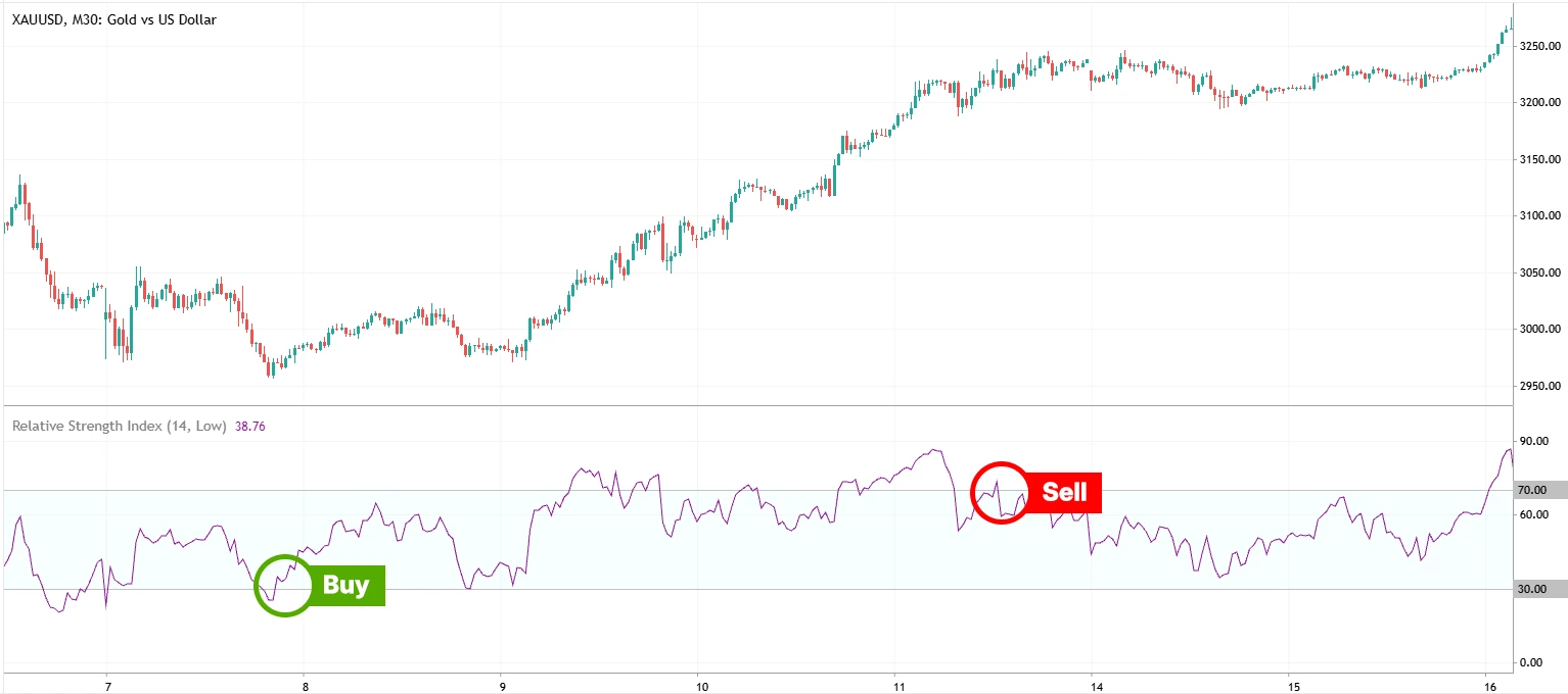 RSI Signal