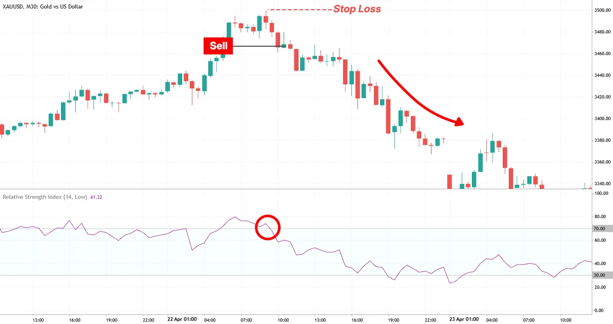 RSI Sell