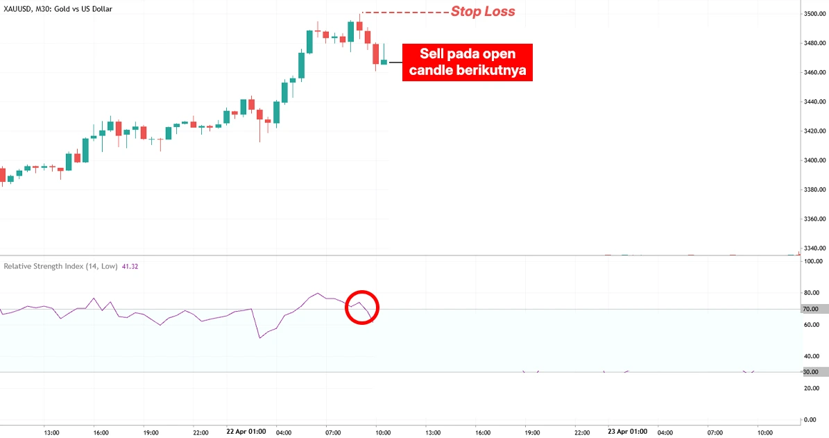 RSI Sell 2